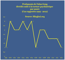 Image for article Rapport sommaire : Des pratiquants de Falun Gong en bonne santé torturés à mort dans les hôpitaux psychiatriques