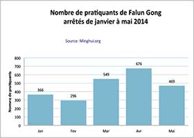 Image for article Près de 1 700 pratiquants de Falun Gong arrêtés de mars à mai 2014