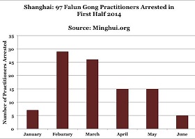 Image for article Shanghai : 97 pratiquants de Falun Gong illégalement arrêtés pendant le premier semestre 2014