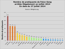 Image for article Au moins 614 pratiquants de Falun Gong ont été illégalement arrêtés en juillet 2014