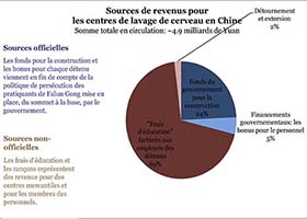 Image for article Un aperçu de l'industrie de lavage de cerveau en Chine : Revenus et dépenses II (4e partie sur 4)
