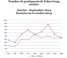 Image for article Les arrestations ont augmenté de 42% au cours des neuf premiers mois de 2014 en comparaison avec 2013