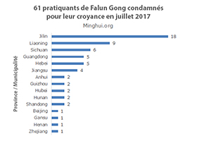 Image for article 61 pratiquants du Falun Gong condamnés pour leurs croyances en juillet 2017