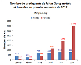 Image for article Au premier semestre de 2017, 10 869 cas de pratiquants de Falun Gong arrêtés et harcelés pour leur croyance ont été signalés