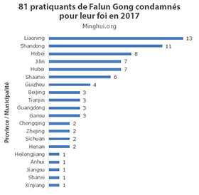 Image for article Soixante pratiquants de Falun Gong condamnés pour leur foi en septembre 2017