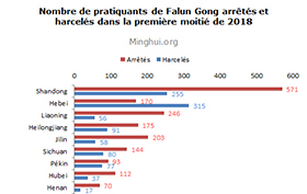 Image for article 3628 pratiquants de Falun Gong arrêtés ou harcelés pour leur croyance au cours du premier semestre de 2018
