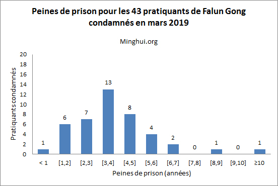 Image for article Rapport de Minghui : 43 pratiquants condamnés à la prison en mars 2019 pour avoir refusé de renoncer à leur croyance dans le Falun Gong