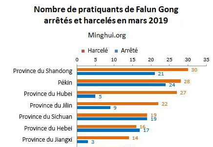 Image for article Rapport de Minghui : 245 pratiquants de Falun Gong arrêtés en mars 2019