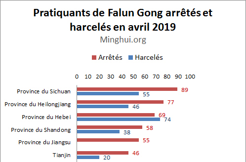 Image for article Rapport de Minghui : 688 pratiquants de Falun Gong en Chine arrêtés en avril 2019
