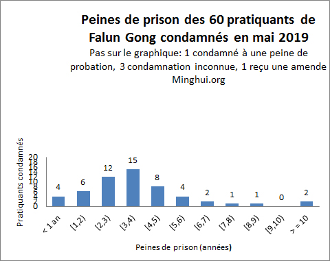 Image for article Chine : 60 pratiquants de Falun Gong ont été condamnés à la prison en mai 2019 pour avoir refusé de renoncer à leur croyance