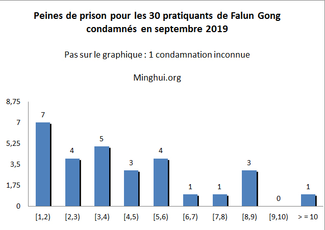 Image for article En septembre 2019, 30 pratiquants de Falun Gong condamnés à la prison en Chine, pour avoir refusé de renoncer à leur croyance