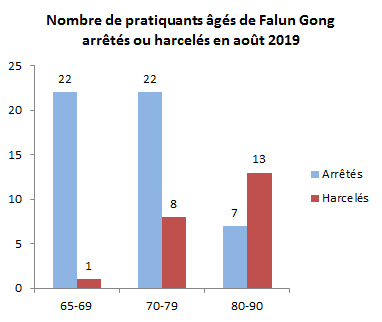 Image for article Rapport de Minghui : 636 pratiquants de Falun Gong arrêtés en septembre 2019
