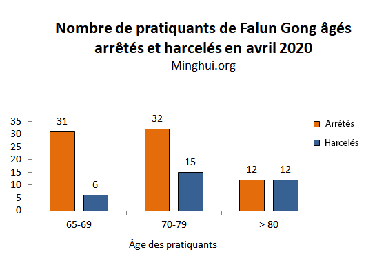 Image for article En avril 2020, 1178 pratiquants de Falun Gong ont été ciblés pour leur croyance