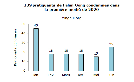 Image for article 139 pratiquants de Falun Gong condamnés à la prison pour leur croyance au cours du premier semestre de 2020