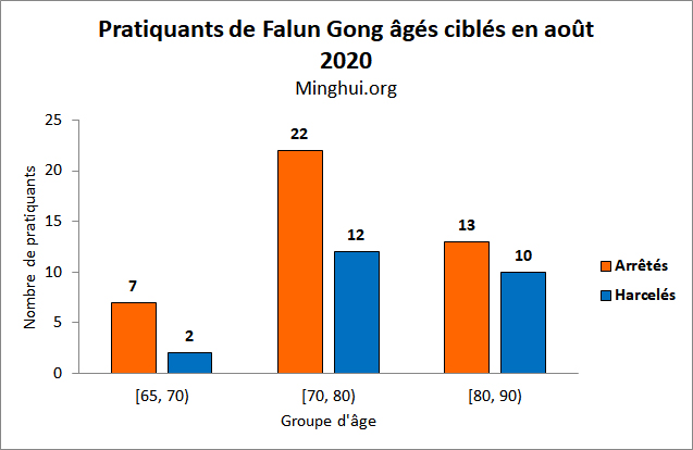 Image for article En août 2020, 1184 pratiquants de Falun Gong ciblés pour leur croyance