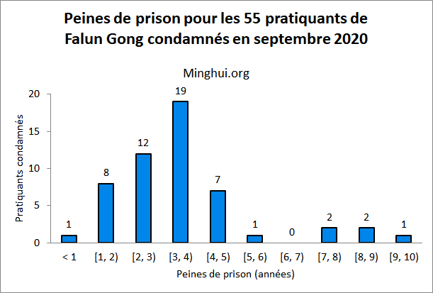 Image for article En septembre 2020, 55 pratiquants de Falun Gong ont été condamnés pour leur croyance