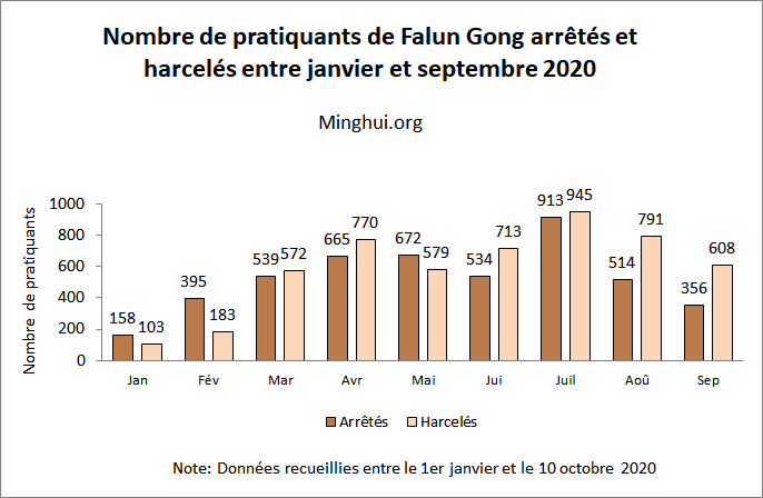 Image for article Septembre 2020, 964 pratiquants de Falun Gong visés pour leur croyance
