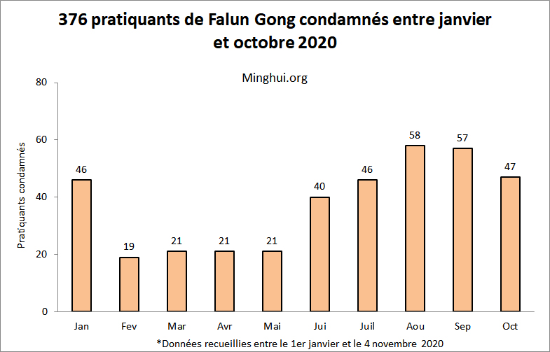 Image for article Octobre 2020 : 47 pratiquants de Falun Gong condamnés pour leur croyance