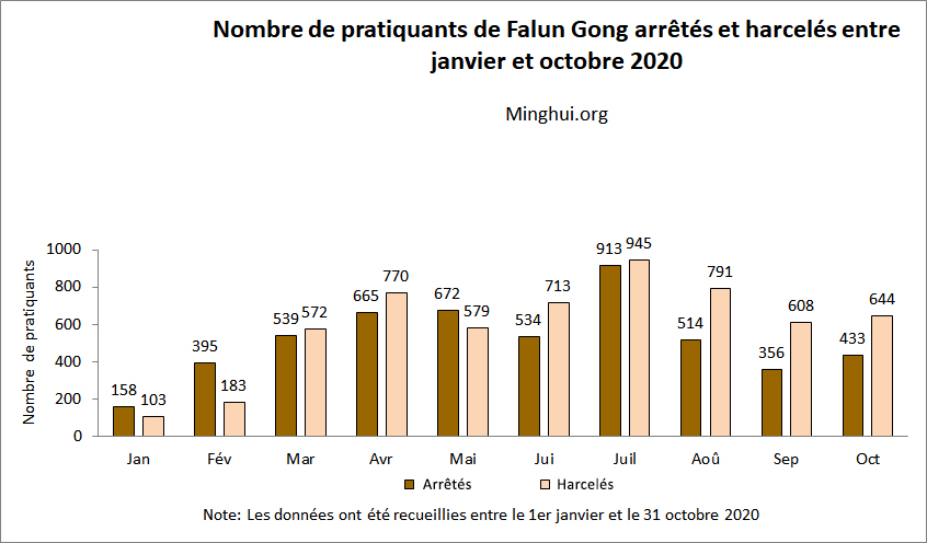 Image for article En octobre 2020, 1077 pratiquants de Falun Gong ont été ciblés pour leur croyance