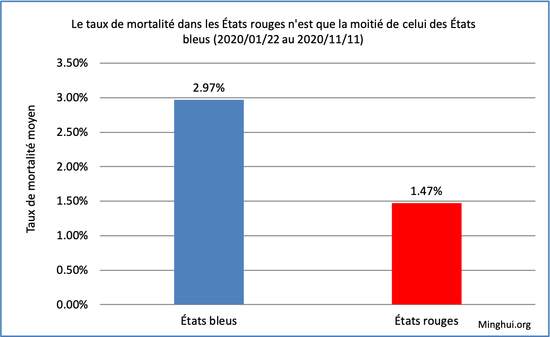 Image for article D’après les données du CDC aux USA, le taux de mortalité moyen de la COVID-19 dans les États rouges est égal à la moitié de celui des États bleus