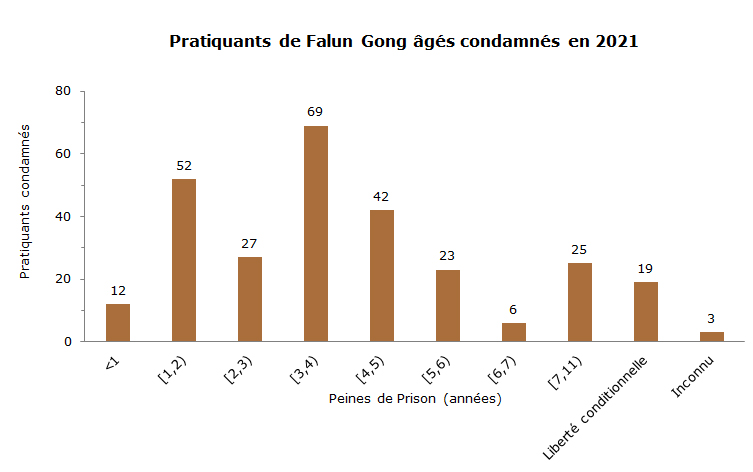 Image for article En 2021, près de 2000 pratiquants de Falun Gong âgés ont été visés en raison de leur croyance