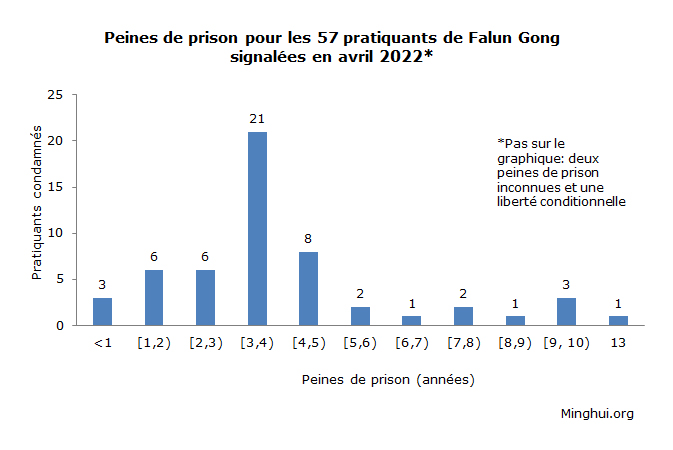 Image for article Rapporté en avril 2022 : 57 pratiquants de Falun Gong condamnés pour leur croyance 