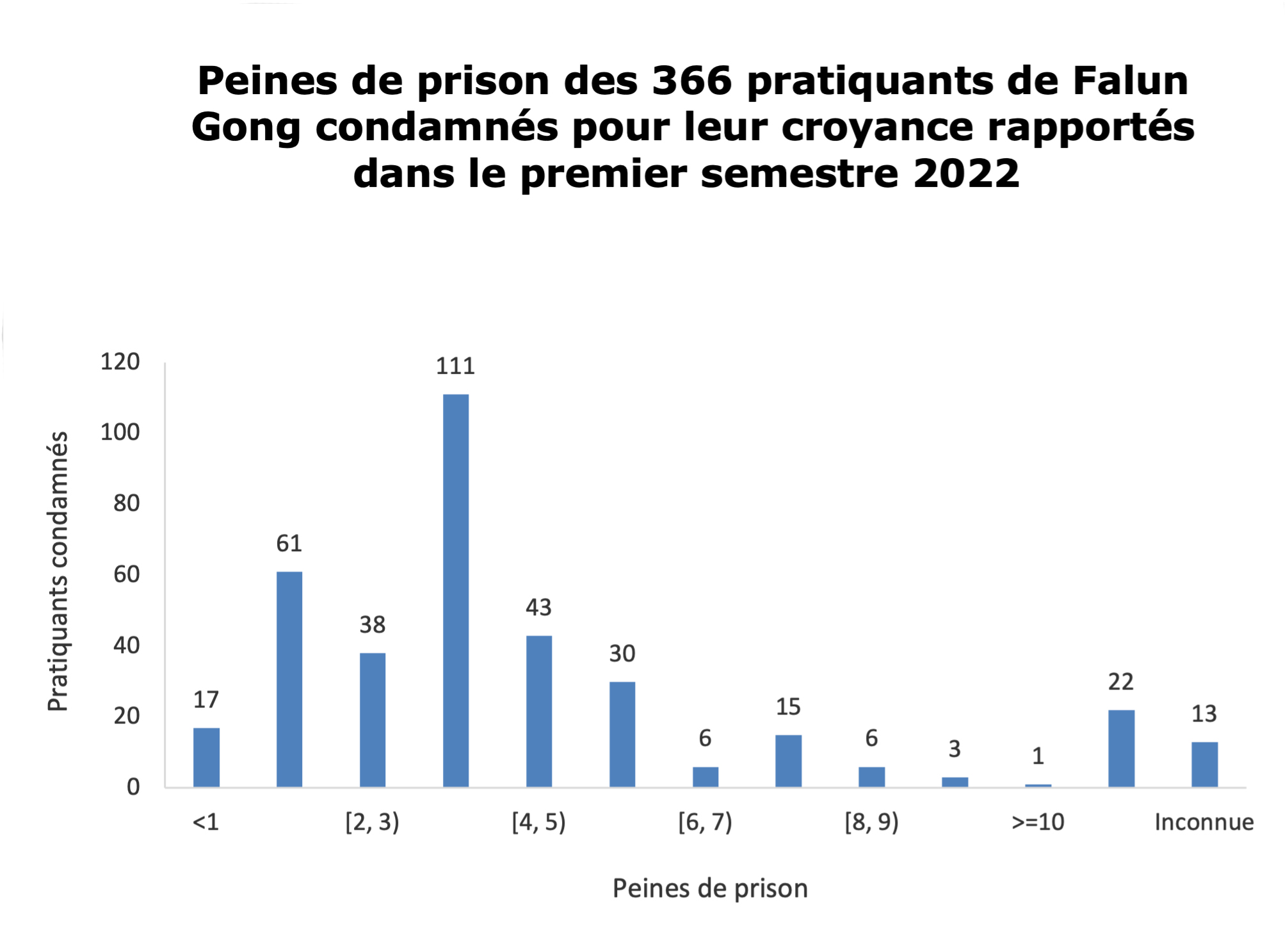 Image for article Rapporté au premier semestre 2022 : 366 pratiquants de Falun Gong condamnés pour leur croyance