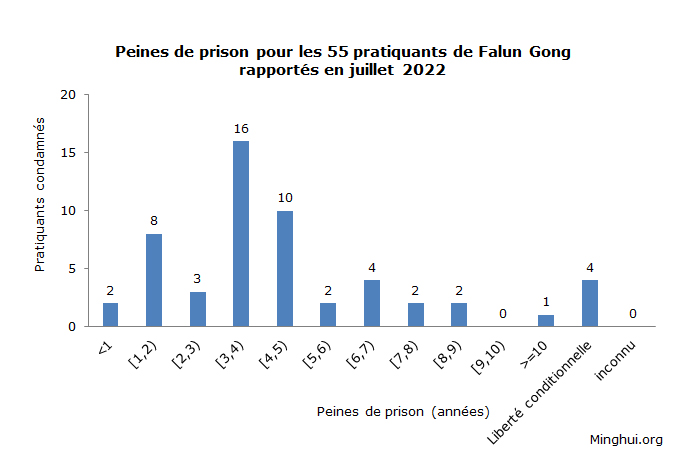 Image for article Rapport de juillet 2022 : 55 pratiquants de Falun Gong condamnés pour leur croyance