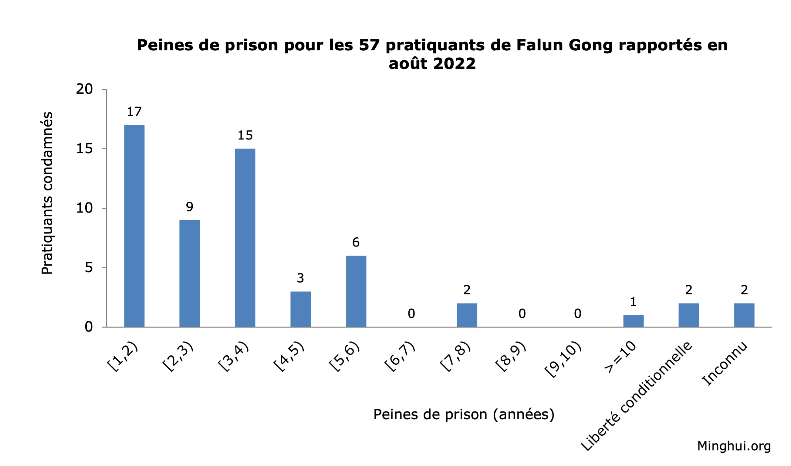 Image for article Rapport d’août 2022 : 57 pratiquants de Falun Gong condamnés pour leur croyance