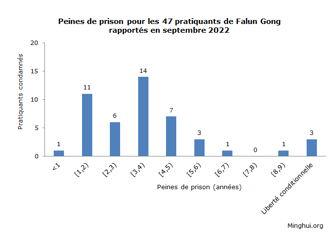 Image for article Rapporté en septembre 2022 : 47 pratiquants de Falun Gong condamnés pour leur croyance