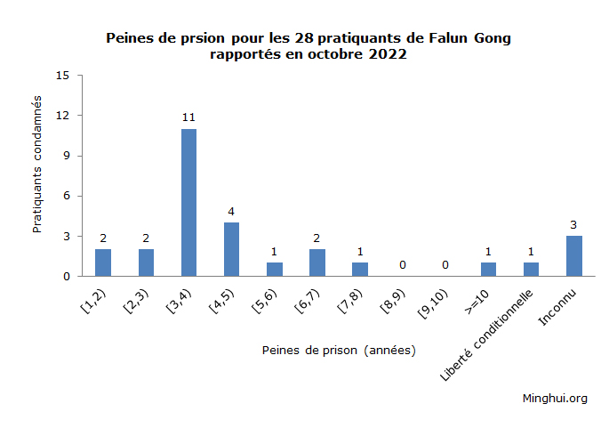 Image for article Rapporté en octobre 2022 : 28 pratiquants de Falun Gong condamnés pour leur croyance