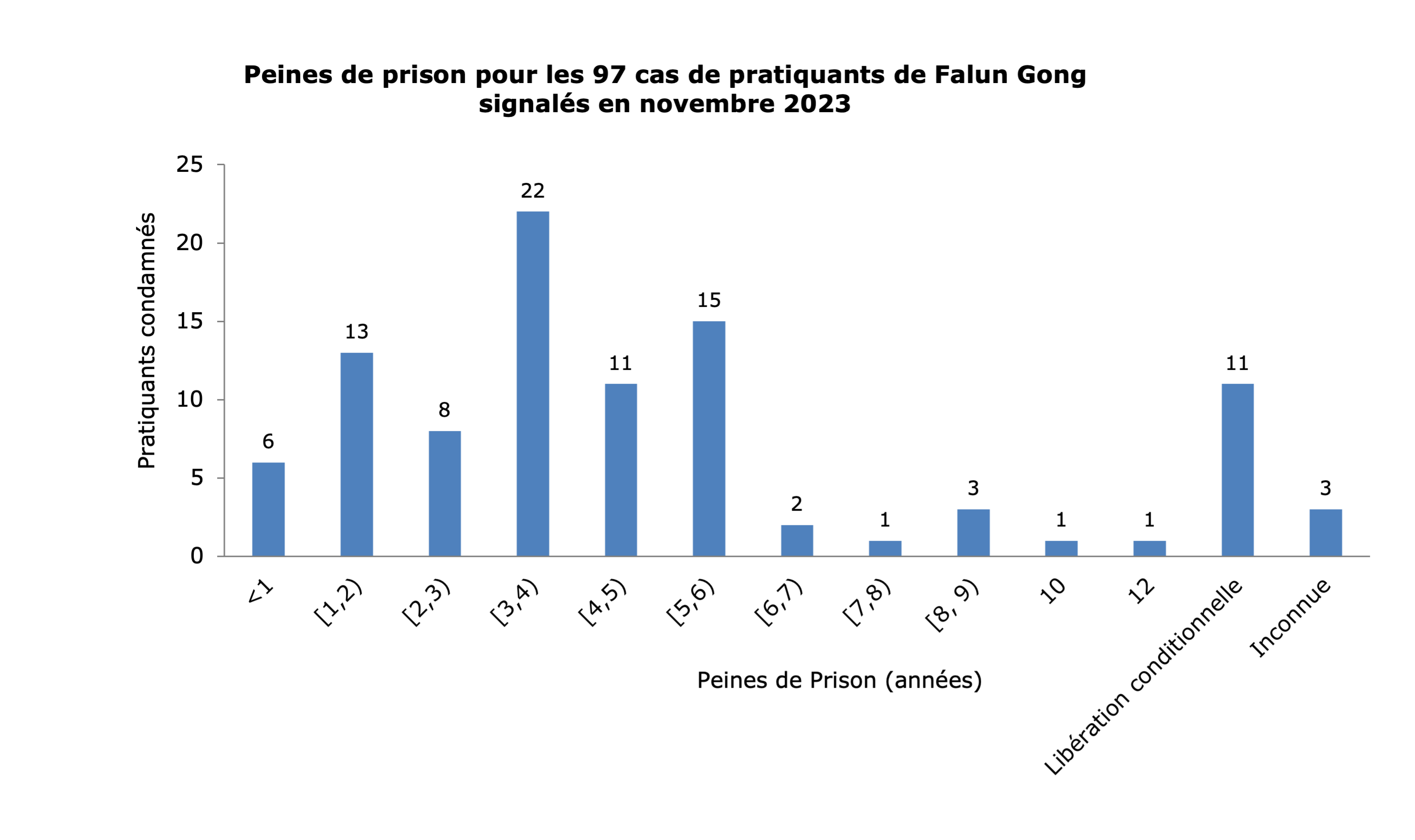 Image for article Rapporté en novembre 2023 : 97 pratiquants de Falun Gong condamnés pour leur croyance