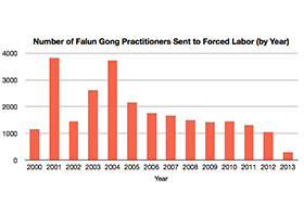 Image for article Présentation de statistiques : les détentions dans les camps de travail au cours des 14 dernières années