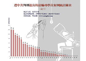 Image for article Présentation de statistiques : Peines de prison infligées aux pratiquants de Falun Gong au cours des 14 dernières années