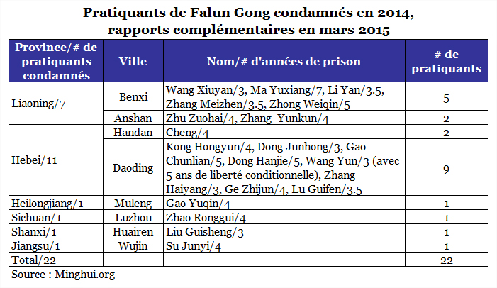 Image for article Une fois incarcérée pendant sept ans, une femme de Tianjin arrêtée à nouveau pour sa pratique du Falun Gong