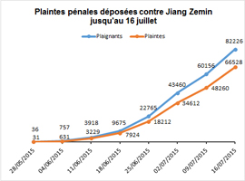 Image for article Malgré les difficultés, plus de 80 000 actes d'accusation sont déposés contre Jiang Zemin