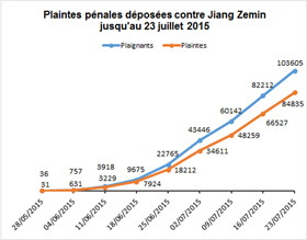 Image for article Plus de 103 000 personnes déposent des plaintes pénales contre Jiang Zemin