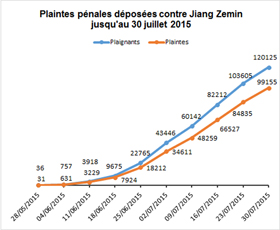 Image for article Plus de 120 000 personnes ont déposé des plaintes pénales contre Jiang Zemin – La volonté publique ne peut être ignorée