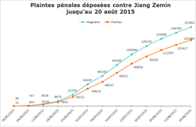 Image for article Plus de 157 000 personnes ont déposé des plaintes pénales contre Jiang Zemin