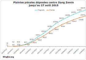 Image for article Plus de 160 000 personnes ont déposé des plaintes pénales contre Jiang Zemin