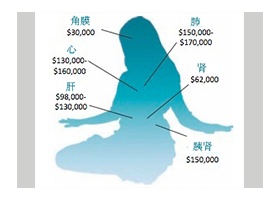 Image for article Rapport de Newsweek sur les prélèvements d'organes de la Chine sur les prisonniers politiques
