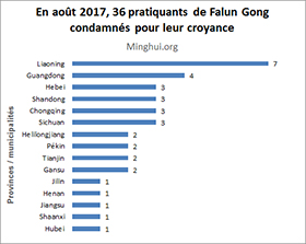 Image for article Trente-six pratiquants de Falun Gong condamnés pour leur croyance en août 2017