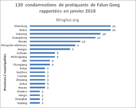 Image for article 60 cas de pratiquants de Falun Gong condamnés pour leur croyance rapportés en janvier 2018