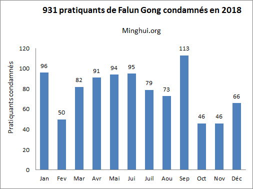 Image for article 931 pratiquants de Falun Gong condamnés pour leur croyance en 2018