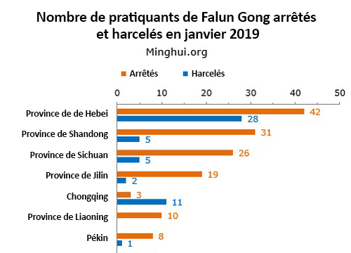 Image for article Rapport de Minghui : 181 pratiquants de Falun Gong arrêtés en janvier 2019