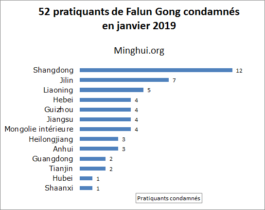 Image for article Janvier 2019 : 52 pratiquants de Falun Gong condamnés à la prison pour leur refus d'abandonner leur croyance