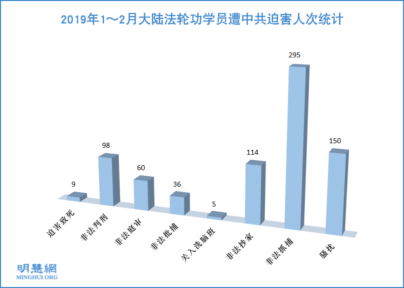 Image for article Rapport de Minghui : 101 pratiquants de Falun Gong arrêtés en février 2019
