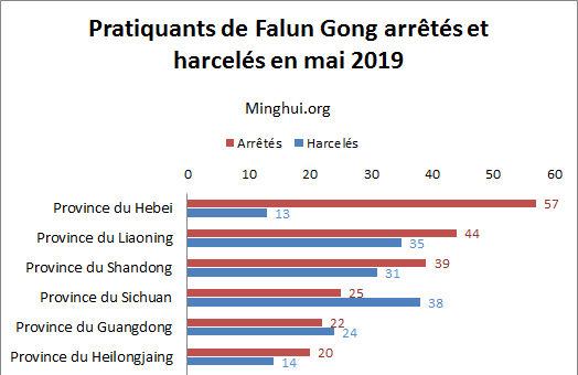 Image for article Rapport de Minghui : 341 pratiquants de Falun Gong arrêtés en mai 2019