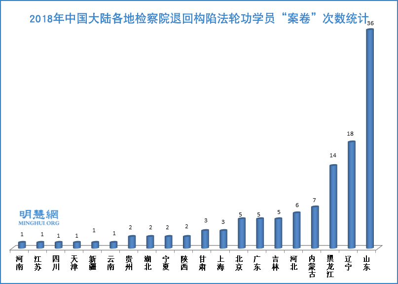 Image for article En 2018, 156 cas de pratiquants de Falun Gong retournés dans le système judiciaire chinois, 10 d'entre eux ont été libérés