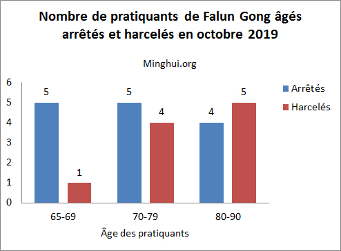 Image for article Rapport de Minghui : 274 pratiquants de Falun Gong arrêtés en octobre 2019